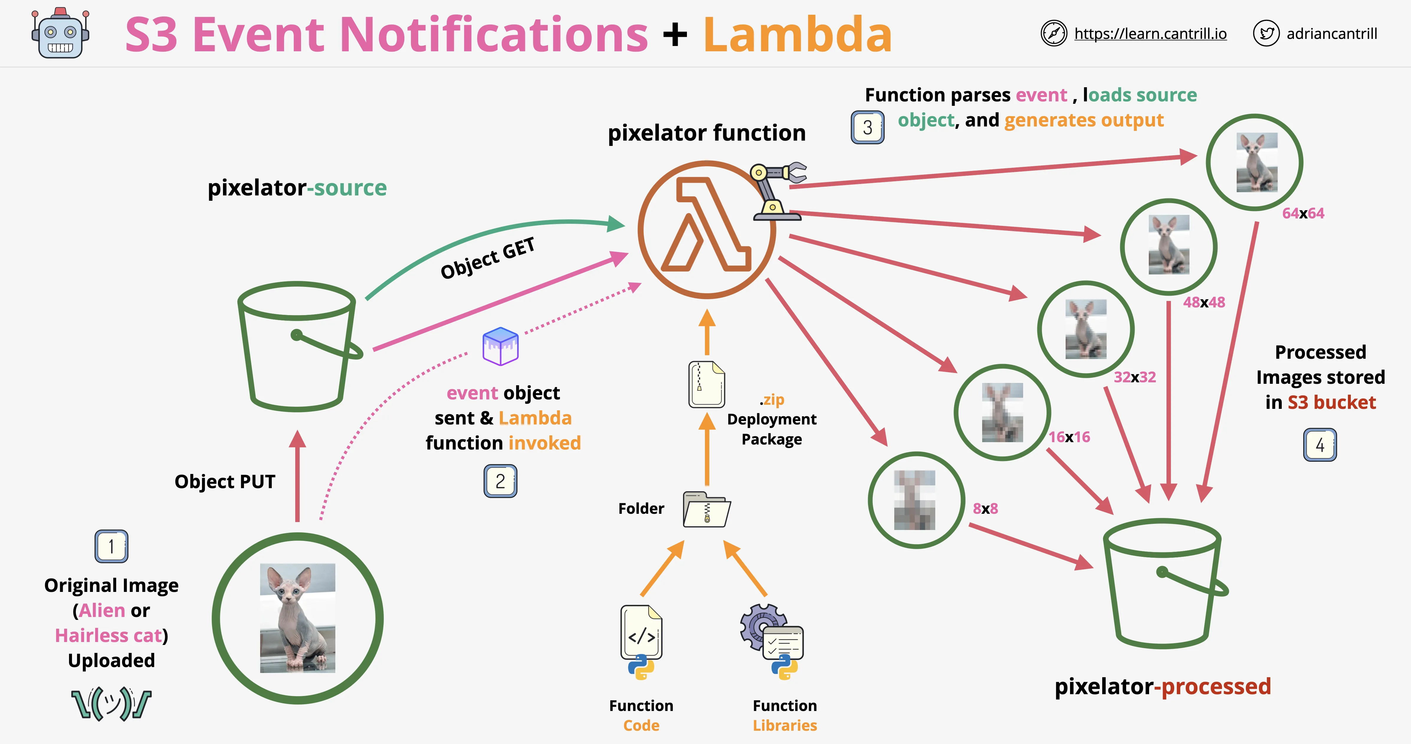 【cantrill.io中英字幕】AWS Certified DevOps Engineer – Professional