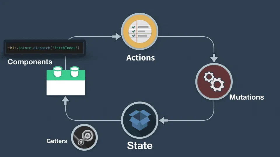 【Vue Mastery中英字幕】Mastering Vuex